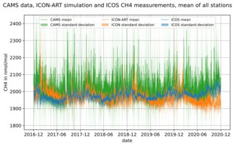 Diese Abbildung zeigt einen Vergleich der Methan (CH4)-Volumenmischungsverhältnisse aus Messungen der ICOS-Stationen (Mittelwert aller Stationen) mit Simulationsdaten von ICON-ART und CAMS. Diese Abbildung zeigt einen Vergleich der Methan (CH4)-Volumenmischungsverhältnisse aus Messungen der ICOS-Stationen (Mittelwert aller Stationen) mit Simulationsdaten von ICON-ART und CAMS.