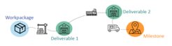 The ITMS work is divided into workpackages per module, which contribute to module-specific and overarching milestones through deliverables. The tracking of deliverables and milestones allows for the monitoring and control of project progress.