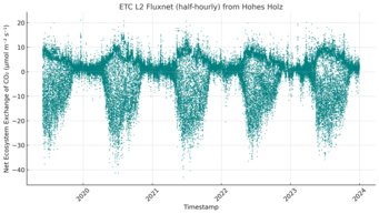 Beispiel für eine Flusszeitreihe mit halbstündlicher Auflösung für einen Waldstandort in Deutschland über die letzten fünf Jahre. Die Daten stehen zum Download und zur Visualisierung unter https://data.icos-cp.eu/portal/ zur Verfügung. Beispiel für eine Flusszeitreihe mit halbstündlicher Auflösung für einen Waldstandort in Deutschland über die letzten fünf Jahre. Die Daten stehen zum Download und zur Visualisierung unter https://data.icos-cp.eu/portal/ zur Verfügung.