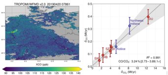 Links: Kohlenmonoxidverteilung über Deutschland (Daten für einen einzelnen Satellitenüberflug). Die Kreise markieren die Standorte der konventionellen Stahlwerke, die in Schneising et al. (2024) analysiert wurden. Rechts: Regression der abgeleiteten CO-Emissionen für die verschiedenen Standorte und der jeweiligen CO2-Emissionen gemäß dem Emissionshandelssystem der Europäischen Union (EU ETS) zur Bestimmung des CO/CO2-Emissionsverhältnisses und des zugehörigen 1σ-Konfidenzintervalls (Schneising et al. 2024). Links: Kohlenmonoxidverteilung über Deutschland (Daten für einen einzelnen Satellitenüberflug). Die Kreise markieren die Standorte der konventionellen Stahlwerke, die in Schneising et al. (2024) analysiert wurden. Rechts: Regression der abgeleiteten CO-Emissionen für die verschiedenen Standorte und der jeweiligen CO2-Emissionen gemäß dem Emissionshandelssystem der Europäischen Union (EU ETS) zur Bestimmung des CO/CO2-Emissionsverhältnisses und des zugehörigen 1σ-Konfidenzintervalls (Schneising et al. 2024).