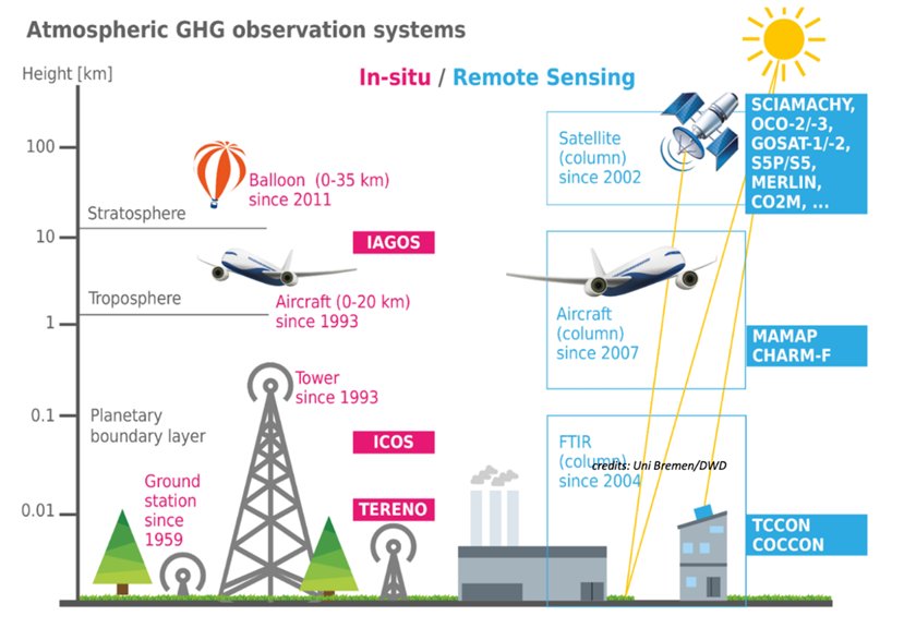 Elements of the atmospheric GHG observation system used for ITMS.